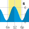 Otter Island tide chart for Friday, December 6, 2024