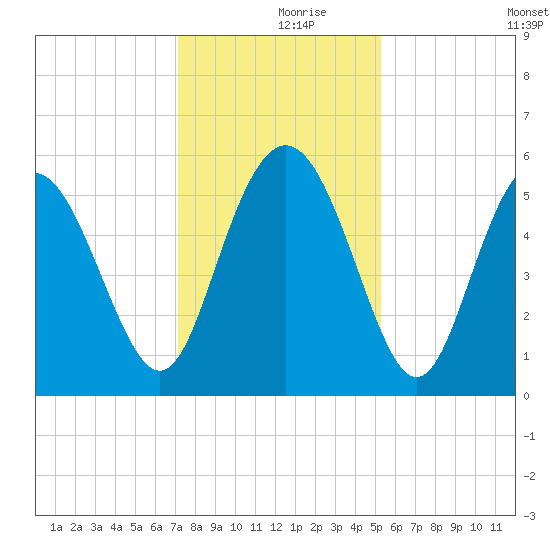 Otter Island tide chart for Saturday, December 7, 2024