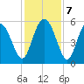 Otter Island tide chart for Saturday, December 7, 2024