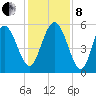 Otter Island tide chart for Sunday, December 8, 2024