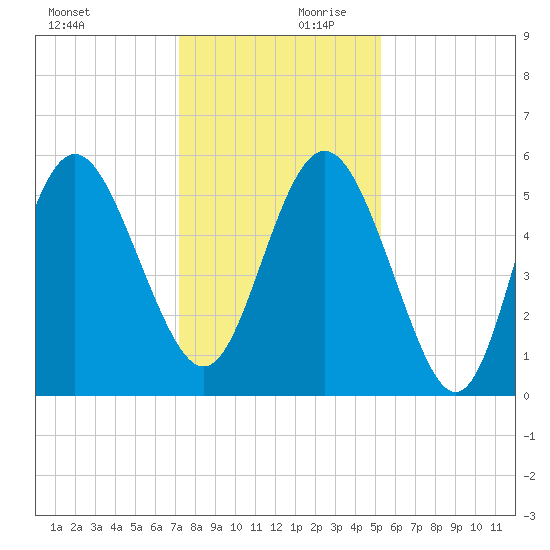 Otter Island tide chart for Monday, December 9, 2024