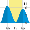 Otter Island tide chart for Saturday, January 11, 2025
