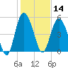 Otter Island tide chart for Tuesday, January 14, 2025