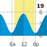 Otter Island tide chart for Sunday, January 19, 2025