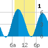 Otter Island tide chart for Wednesday, January 1, 2025
