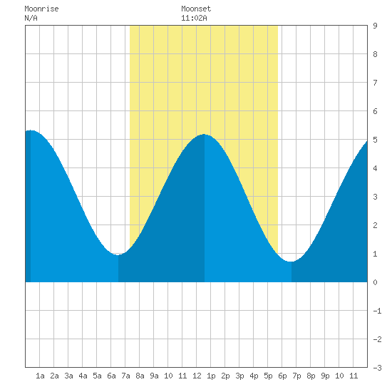 Otter Island tide chart for Monday, January 20, 2025