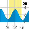 Otter Island tide chart for Monday, January 20, 2025