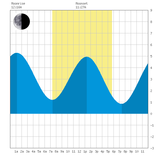 Otter Island tide chart for Tuesday, January 21, 2025