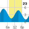 Otter Island tide chart for Thursday, January 23, 2025
