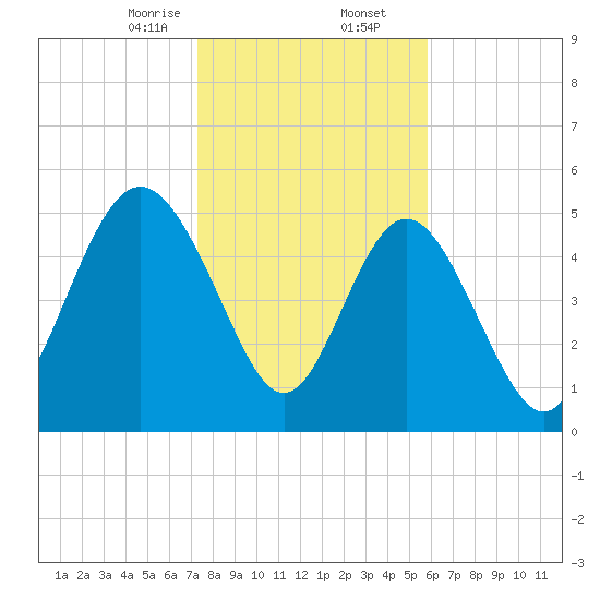 Otter Island tide chart for Saturday, January 25, 2025