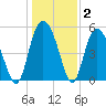 Otter Island tide chart for Thursday, January 2, 2025