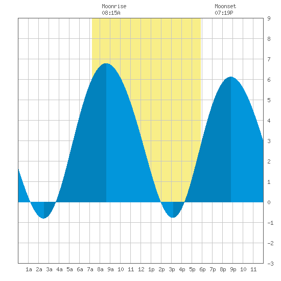 Otter Island tide chart for Thursday, January 30, 2025