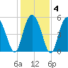 Otter Island tide chart for Saturday, January 4, 2025