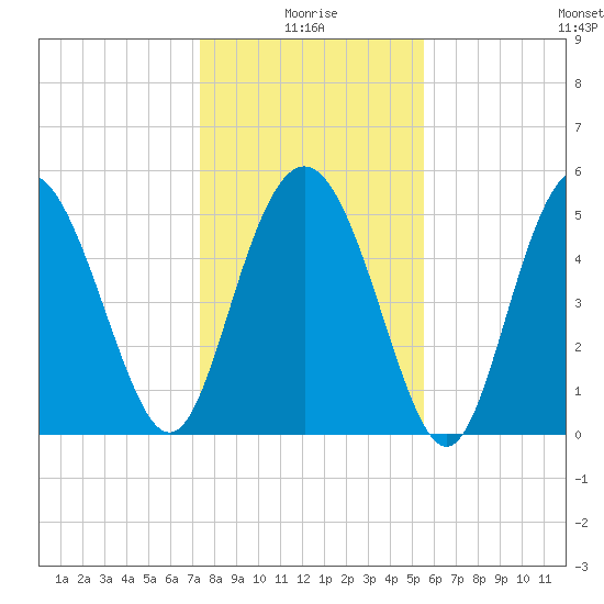 Otter Island tide chart for Sunday, January 5, 2025