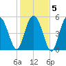 Otter Island tide chart for Sunday, January 5, 2025