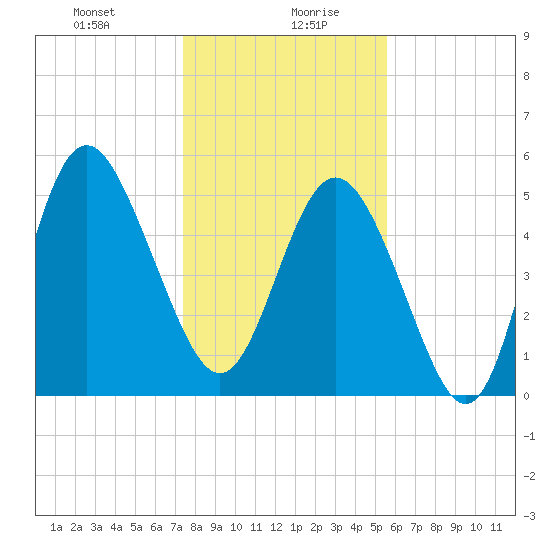 Otter Island tide chart for Wednesday, January 8, 2025