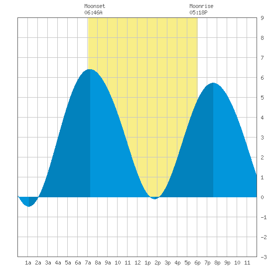 Otter Island tide chart for Tuesday, February 11, 2025