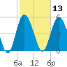 Otter Island tide chart for Thursday, February 13, 2025