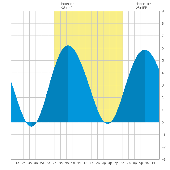 Otter Island tide chart for Friday, February 14, 2025