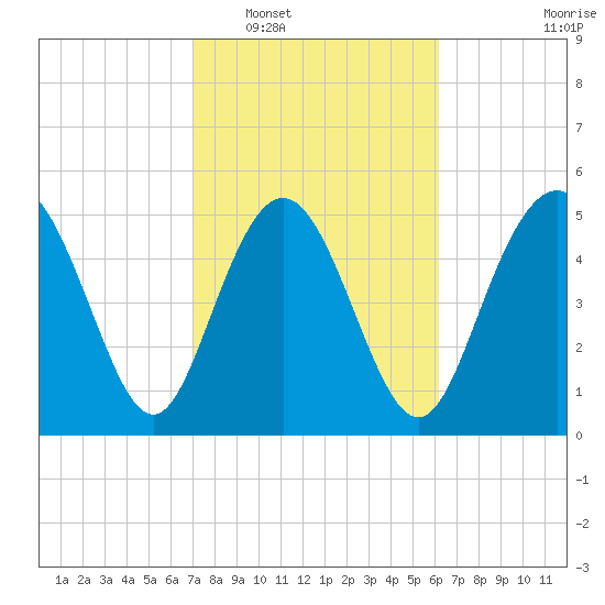 Otter Island tide chart for Monday, February 17, 2025