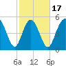 Otter Island tide chart for Monday, February 17, 2025