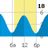Otter Island tide chart for Tuesday, February 18, 2025