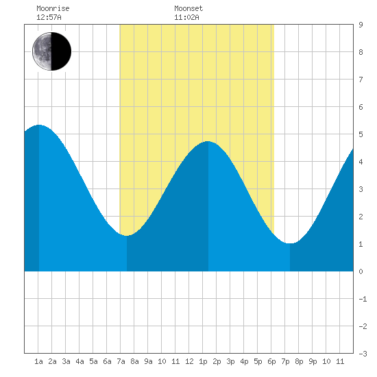 Otter Island tide chart for Thursday, February 20, 2025