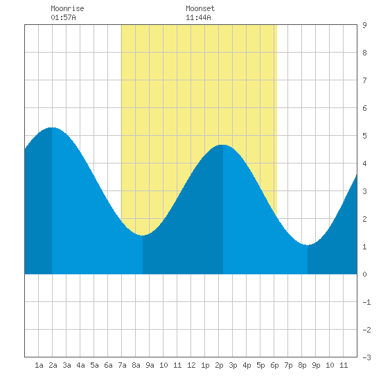Otter Island tide chart for Friday, February 21, 2025