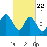 Otter Island tide chart for Saturday, February 22, 2025