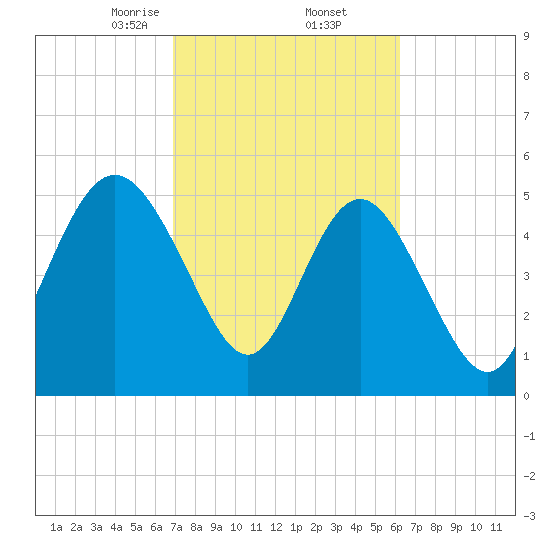 Otter Island tide chart for Sunday, February 23, 2025