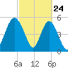 Otter Island tide chart for Monday, February 24, 2025