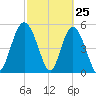 Otter Island tide chart for Tuesday, February 25, 2025