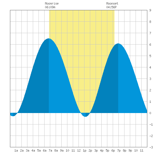 Otter Island tide chart for Wednesday, February 26, 2025