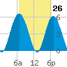 Otter Island tide chart for Wednesday, February 26, 2025