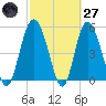 Otter Island tide chart for Thursday, February 27, 2025