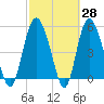 Otter Island tide chart for Friday, February 28, 2025