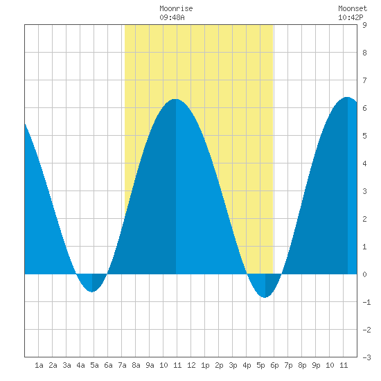 Otter Island tide chart for Sunday, February 2, 2025