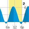 Otter Island tide chart for Sunday, February 2, 2025