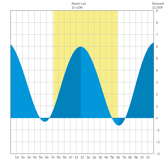 Otter Island tide chart for Monday, February 3, 2025
