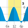 Otter Island tide chart for Monday, February 3, 2025