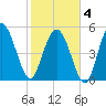 Otter Island tide chart for Tuesday, February 4, 2025