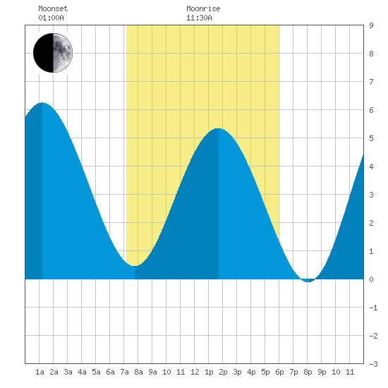 Otter Island tide chart for Wednesday, February 5, 2025