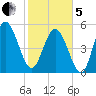 Otter Island tide chart for Wednesday, February 5, 2025
