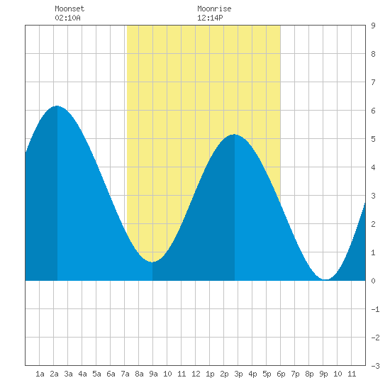 Otter Island tide chart for Thursday, February 6, 2025