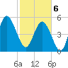 Otter Island tide chart for Thursday, February 6, 2025