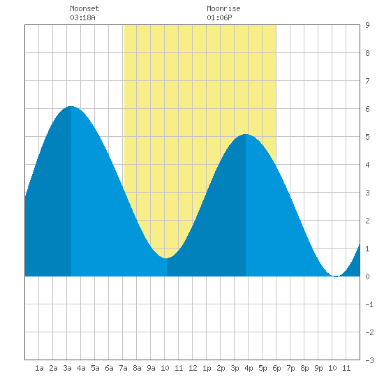 Otter Island tide chart for Friday, February 7, 2025