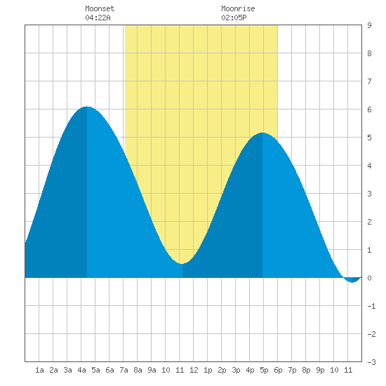 Otter Island tide chart for Saturday, February 8, 2025