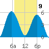 Otter Island tide chart for Sunday, February 9, 2025