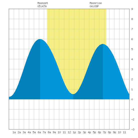 Otter Island tide chart for Monday, March 10, 2025