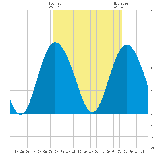 Otter Island tide chart for Wednesday, March 12, 2025